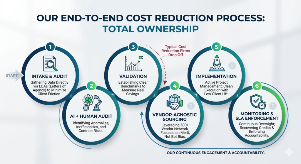 A 6-stage lifecycle infographic detailing an end-to-end cost reduction process, contrasting audit, validation, and implementation with ongoing SLA monitoring. The chart highlights process ownership versus typical firm drop-off points.