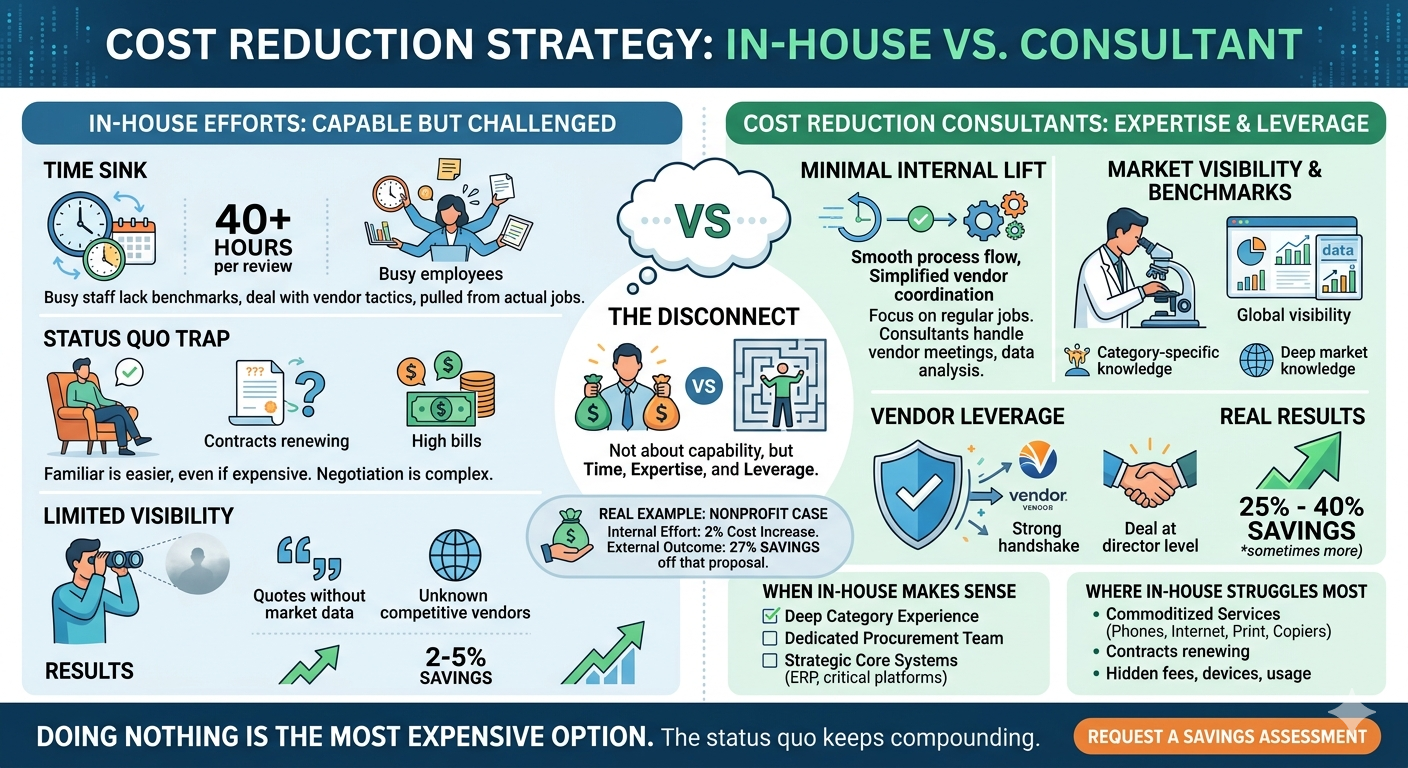 Cost Reduction Consultant vs In House: Which Actually Saves More?
